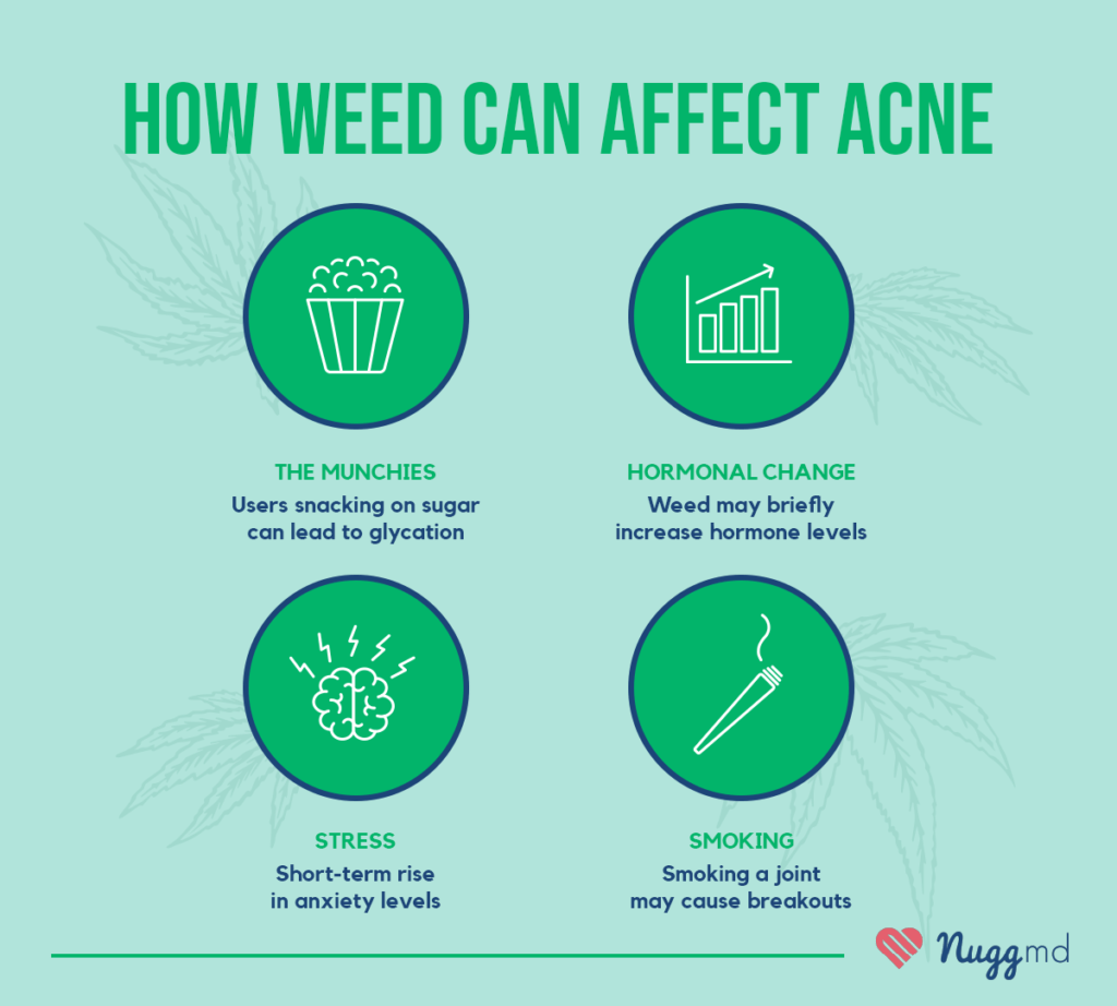 Cannabis Use and Acne