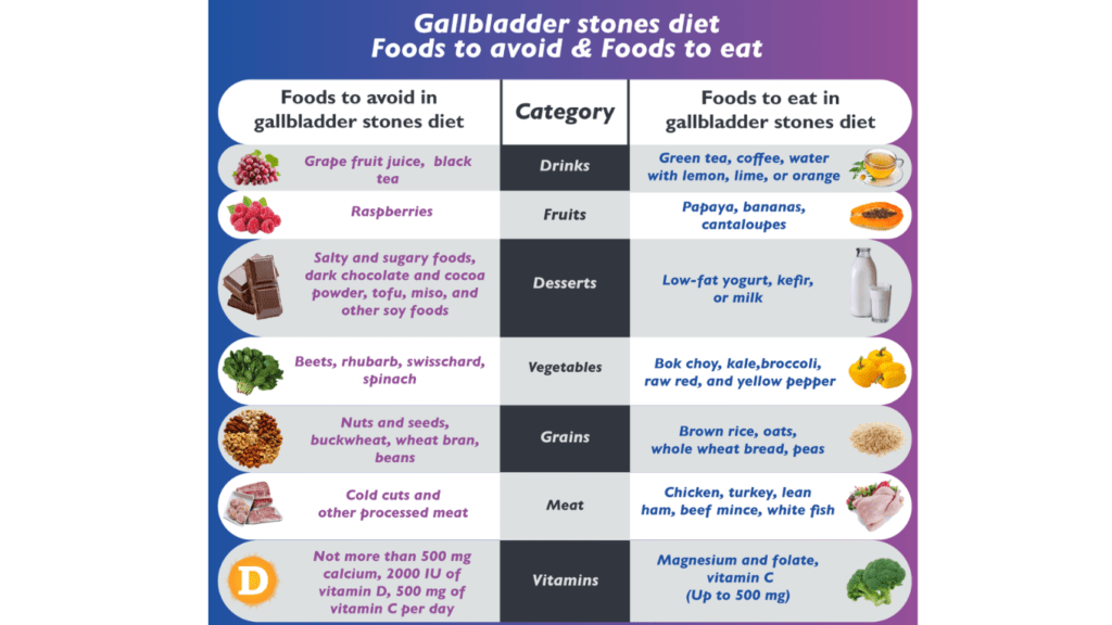 Food to avoid and eat in gallstones